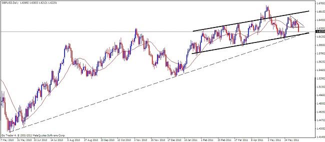 GBP Analysis